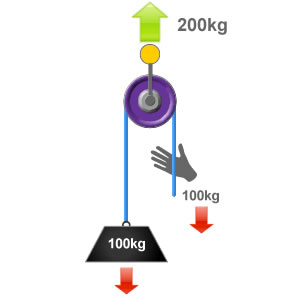 The forces on a single pulley system